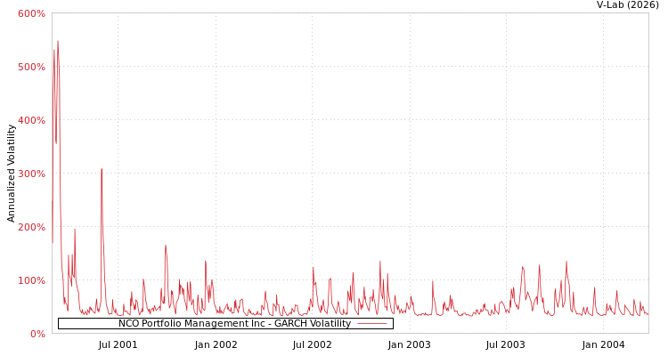 graph of NCO Portfolio Management Inc GARCH