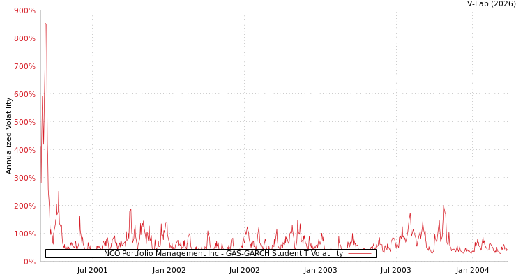 graph of NCO Portfolio Management Inc GAS-GARCH-T