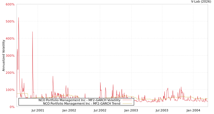 graph of NCO Portfolio Management Inc MF2-GARCH
