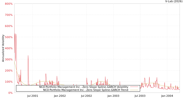 graph of NCO Portfolio Management Inc S0GARCH