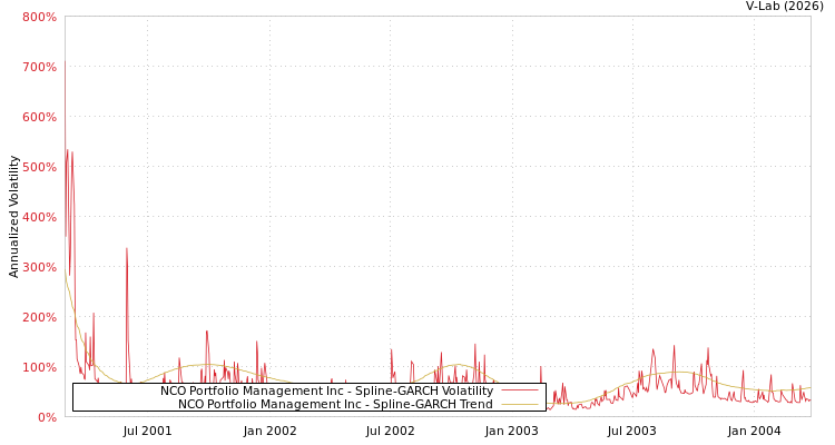graph of NCO Portfolio Management Inc SGARCH