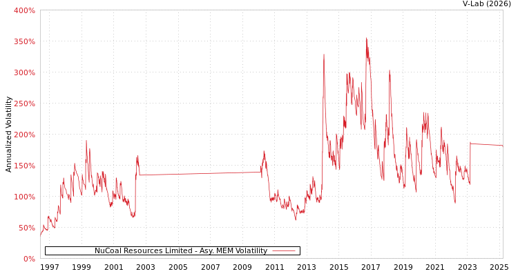 graph of NuCoal Resources Limited AMEM
