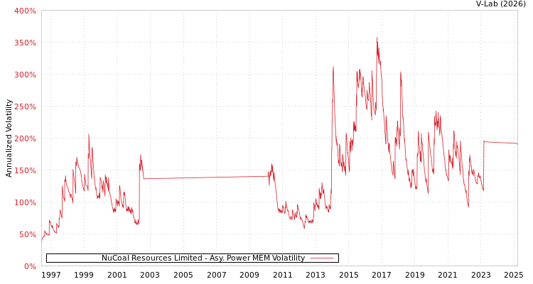 graph of NuCoal Resources Limited APMEM