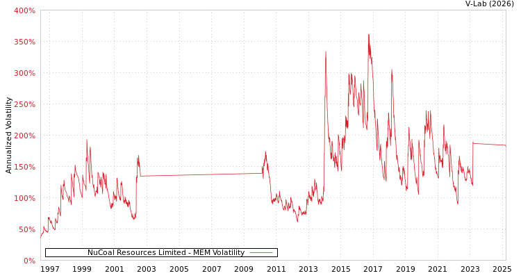 graph of NuCoal Resources Limited MEM