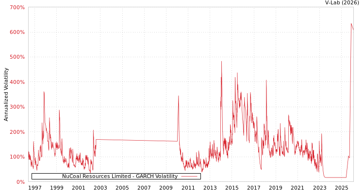 graph of NuCoal Resources Limited GARCH