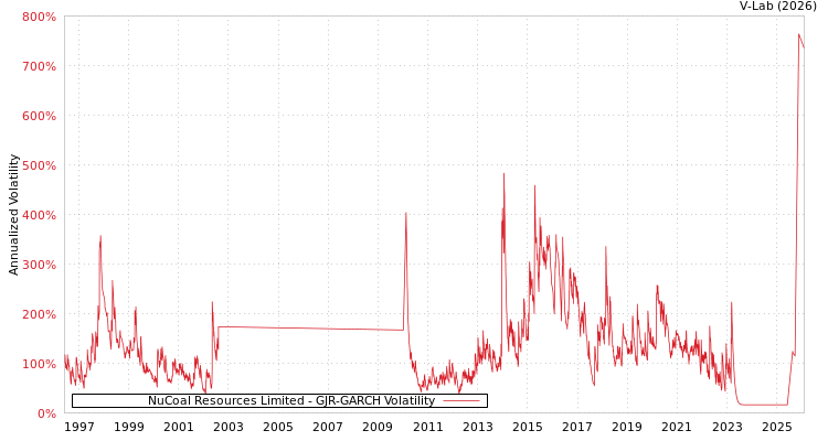 graph of NuCoal Resources Limited GJR-GARCH
