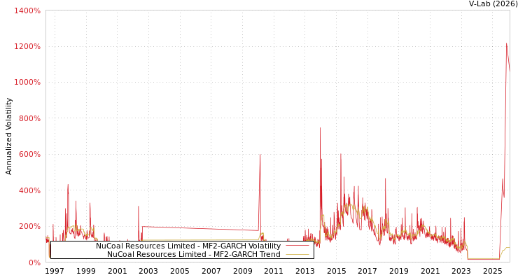 graph of NuCoal Resources Limited MF2-GARCH