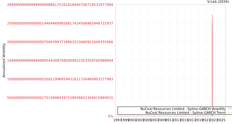 graph of NuCoal Resources Limited SGARCH