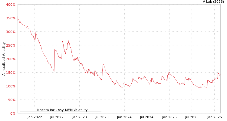 graph of Nocera Inc AMEM