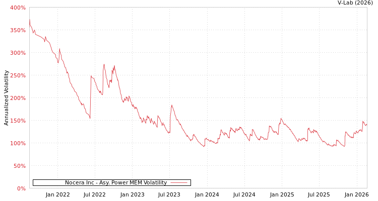 graph of Nocera Inc APMEM