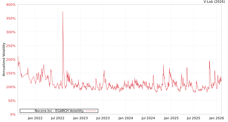 graph of Nocera Inc EGARCH