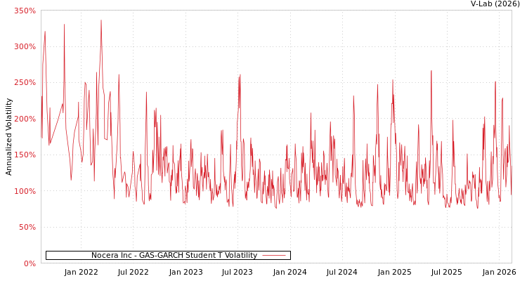 graph of Nocera Inc GAS-GARCH-T
