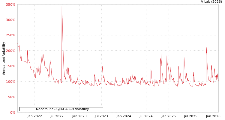graph of Nocera Inc GJR-GARCH
