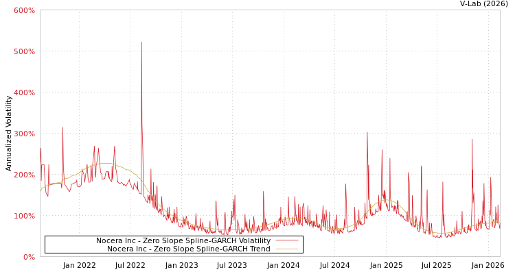 graph of Nocera Inc S0GARCH
