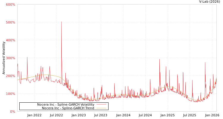graph of Nocera Inc SGARCH