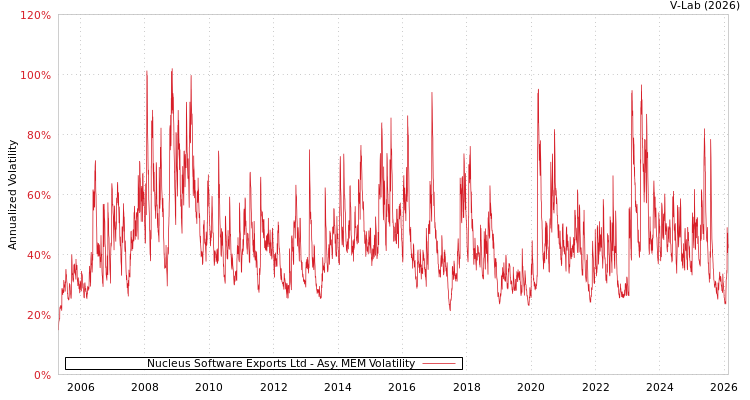graph of Nucleus Software Exports Ltd AMEM