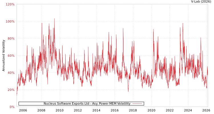 graph of Nucleus Software Exports Ltd APMEM