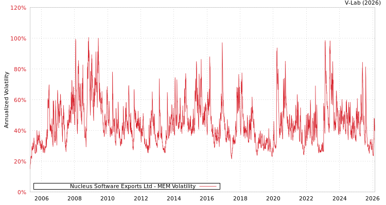 graph of Nucleus Software Exports Ltd MEM