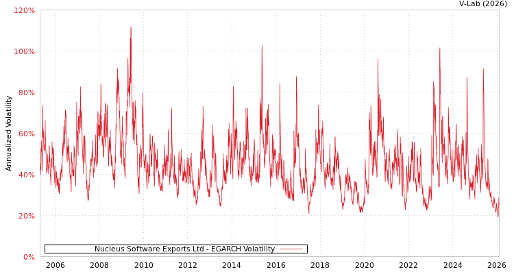 graph of Nucleus Software Exports Ltd EGARCH