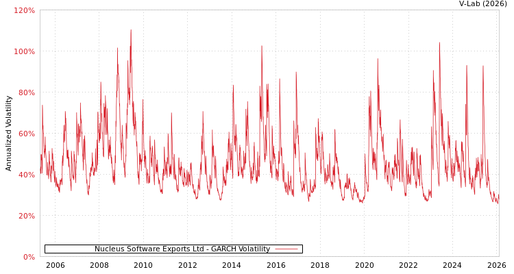 graph of Nucleus Software Exports Ltd GARCH
