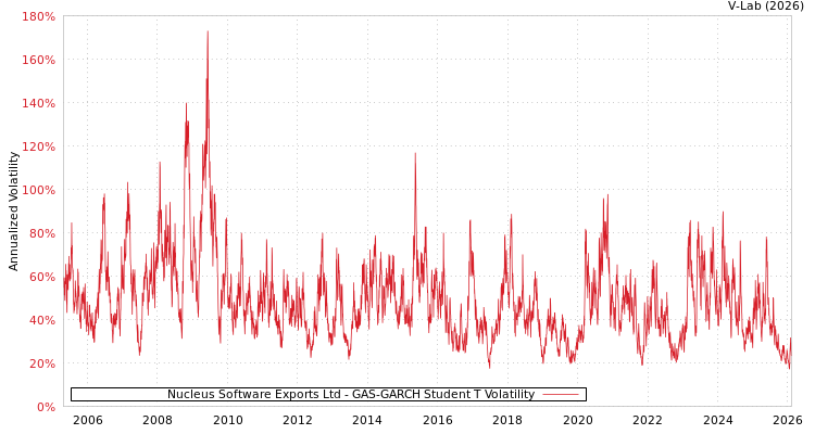 graph of Nucleus Software Exports Ltd GAS-GARCH-T