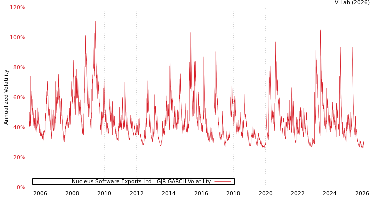 graph of Nucleus Software Exports Ltd GJR-GARCH