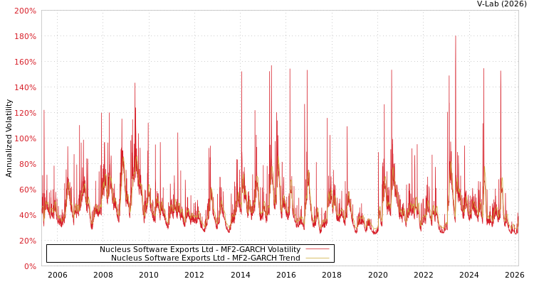 graph of Nucleus Software Exports Ltd MF2-GARCH