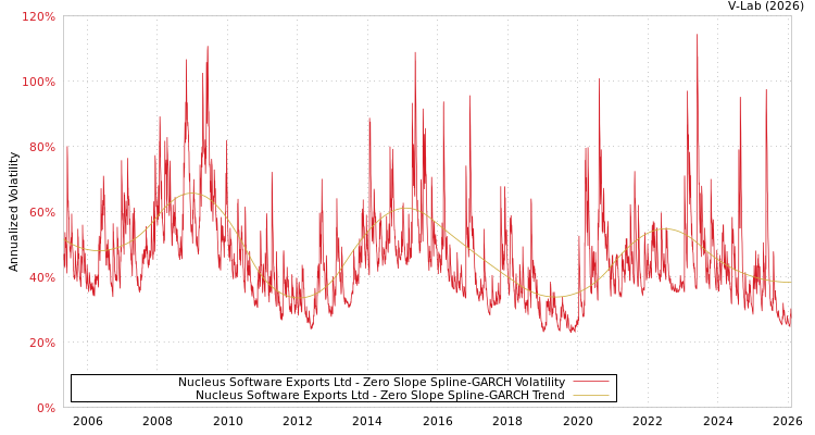 graph of Nucleus Software Exports Ltd S0GARCH