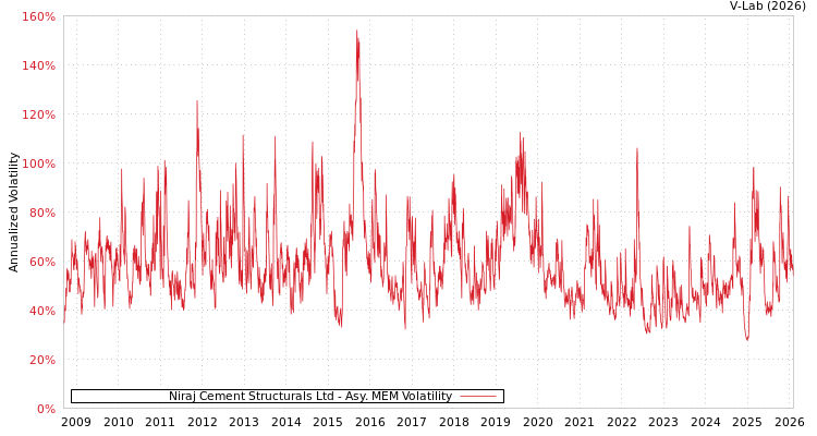 graph of Niraj Cement Structurals Ltd AMEM