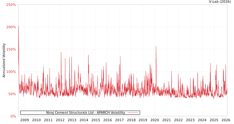 graph of Niraj Cement Structurals Ltd APARCH