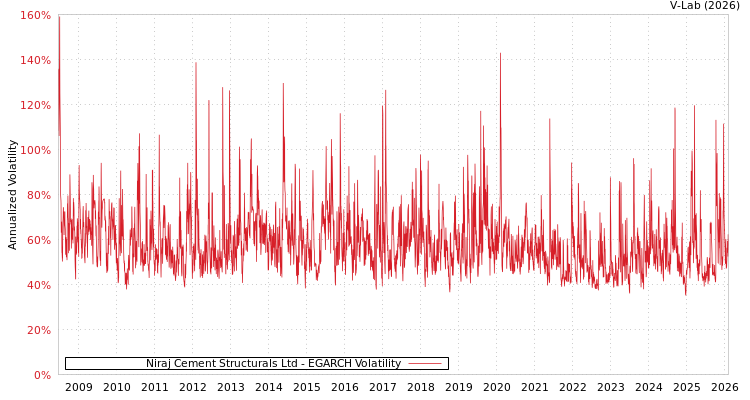 graph of Niraj Cement Structurals Ltd EGARCH