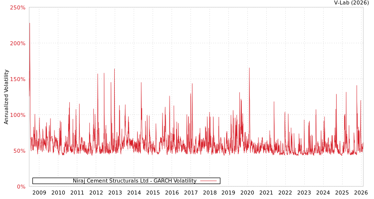 graph of Niraj Cement Structurals Ltd GARCH