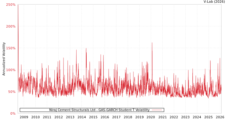 graph of Niraj Cement Structurals Ltd GAS-GARCH-T