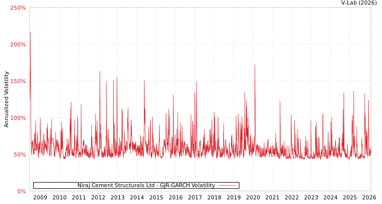 graph of Niraj Cement Structurals Ltd GJR-GARCH