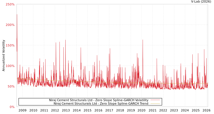 graph of Niraj Cement Structurals Ltd S0GARCH
