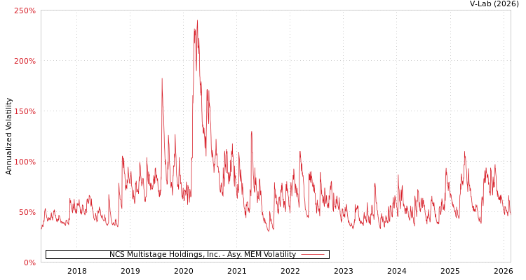 graph of NCS Multistage Holdings, Inc. AMEM
