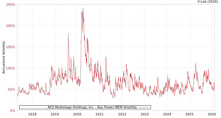 graph of NCS Multistage Holdings, Inc. APMEM