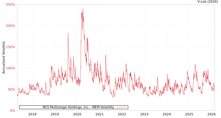 graph of NCS Multistage Holdings, Inc. MEM