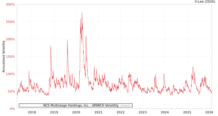 graph of NCS Multistage Holdings, Inc. APARCH