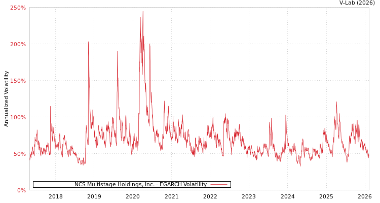 graph of NCS Multistage Holdings, Inc. EGARCH
