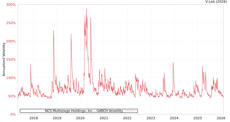 graph of NCS Multistage Holdings, Inc. GARCH