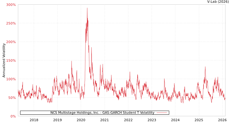 graph of NCS Multistage Holdings, Inc. GAS-GARCH-T