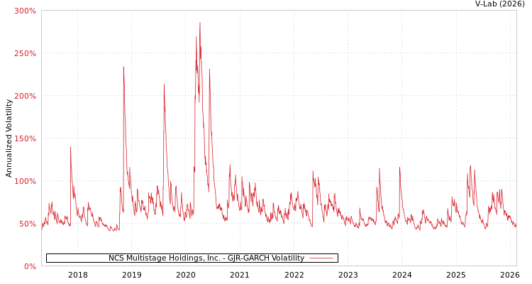graph of NCS Multistage Holdings, Inc. GJR-GARCH