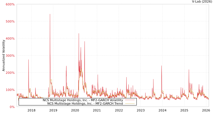 graph of NCS Multistage Holdings, Inc. MF2-GARCH