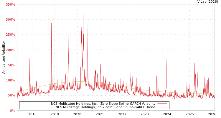 graph of NCS Multistage Holdings, Inc. S0GARCH