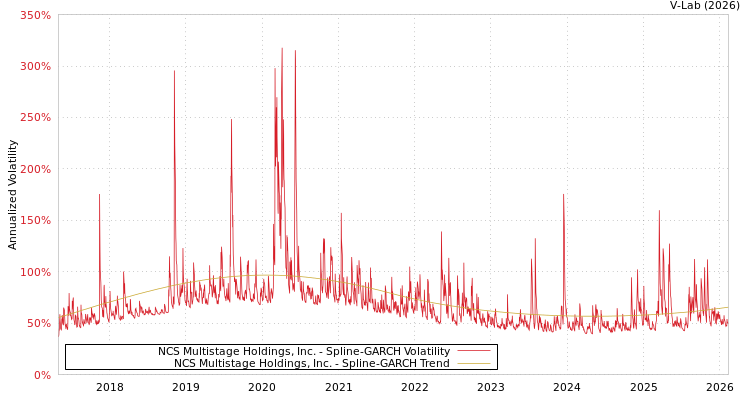 graph of NCS Multistage Holdings, Inc. SGARCH