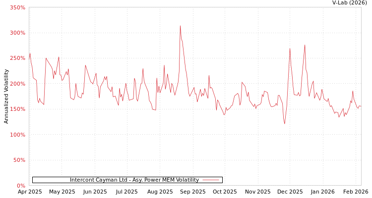 graph of Intercont Cayman Ltd APMEM