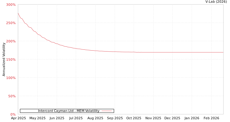 graph of Intercont Cayman Ltd MEM