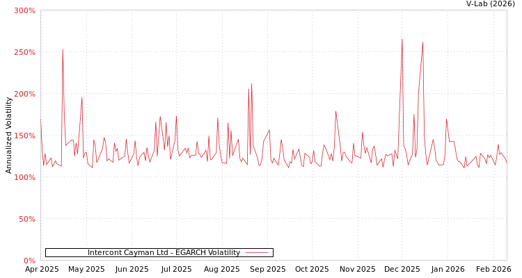 graph of Intercont Cayman Ltd EGARCH