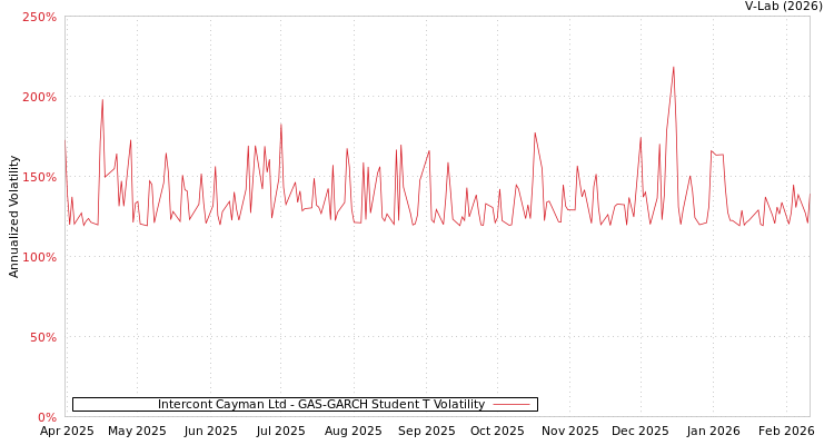 graph of Intercont Cayman Ltd GAS-GARCH-T